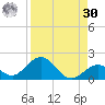 Munson Island tide chart for Wednesday, August 30, 2023