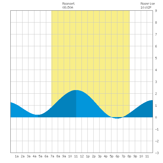 Munson Island tide chart for Thursday, August 3, 2023