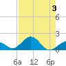 Munson Island tide chart for Thursday, August 3, 2023