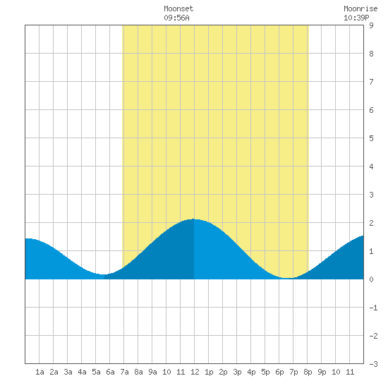 Munson Island tide chart for Friday, August 4, 2023