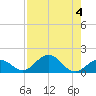Munson Island tide chart for Friday, August 4, 2023