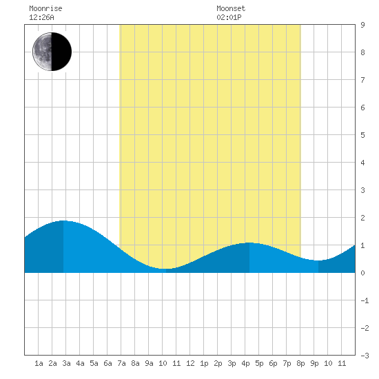 Munson Island tide chart for Tuesday, August 8, 2023