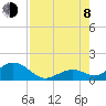 Munson Island tide chart for Tuesday, August 8, 2023
