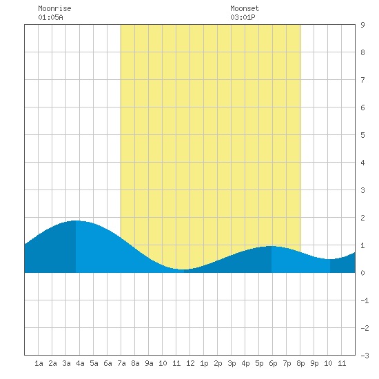 Munson Island tide chart for Wednesday, August 9, 2023