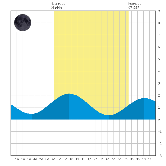 Munson Island tide chart for Thursday, September 14, 2023