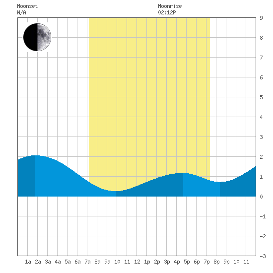 Munson Island tide chart for Friday, September 22, 2023