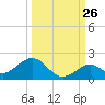 Munson Island tide chart for Tuesday, September 26, 2023