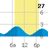 Munson Island tide chart for Wednesday, September 27, 2023