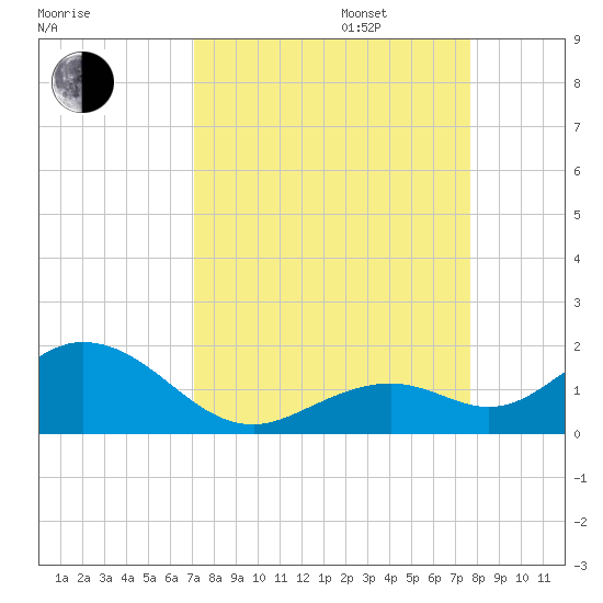 Munson Island tide chart for Wednesday, September 6, 2023