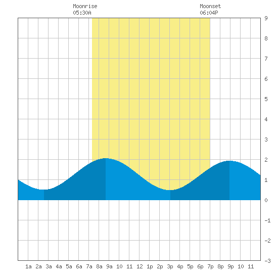Munson Island tide chart for Thursday, October 12, 2023