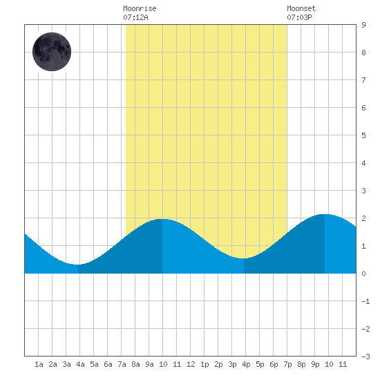 Munson Island tide chart for Saturday, October 14, 2023