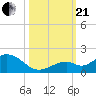 Munson Island tide chart for Saturday, October 21, 2023