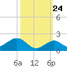 Munson Island tide chart for Tuesday, October 24, 2023