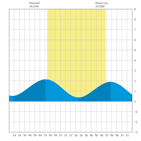 Munson Island tide chart for Wednesday, October 25, 2023