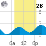 Munson Island tide chart for Saturday, October 28, 2023
