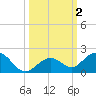 Munson Island tide chart for Monday, October 2, 2023