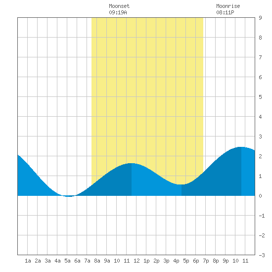 Munson Island tide chart for Monday, October 30, 2023