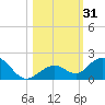 Munson Island tide chart for Tuesday, October 31, 2023