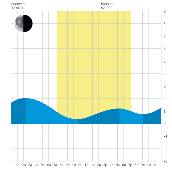 Munson Island tide chart for Friday, October 6, 2023