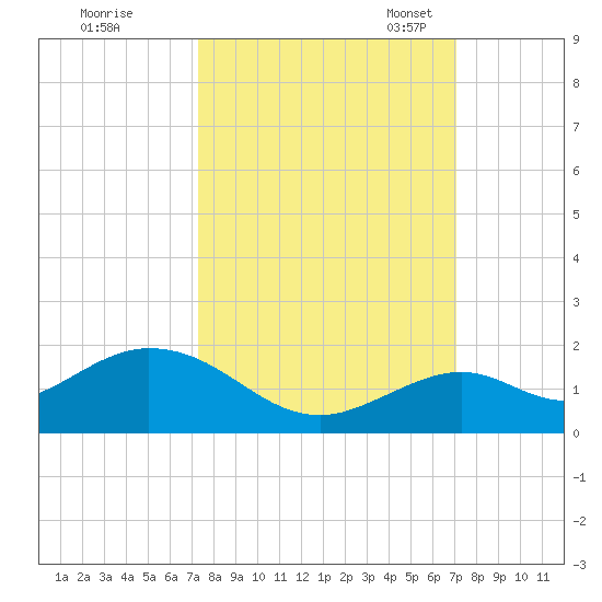 Munson Island tide chart for Sunday, October 8, 2023