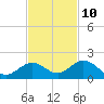 Munson Island tide chart for Friday, November 10, 2023