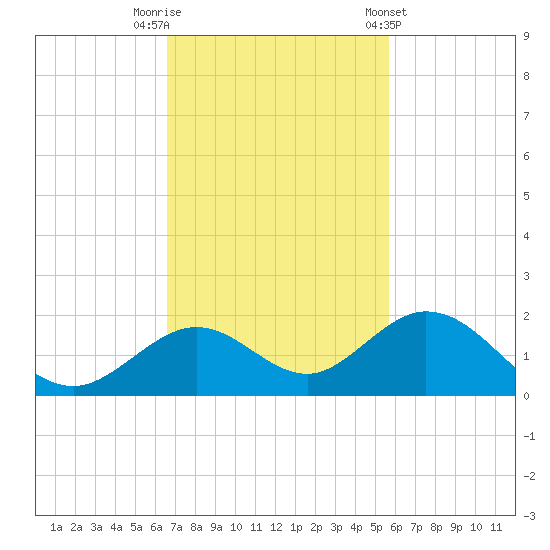 Munson Island tide chart for Saturday, November 11, 2023