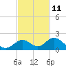 Munson Island tide chart for Saturday, November 11, 2023