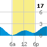 Munson Island tide chart for Friday, November 17, 2023