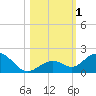 Munson Island tide chart for Wednesday, November 1, 2023