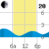 Munson Island tide chart for Monday, November 20, 2023
