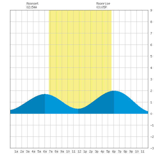 Munson Island tide chart for Thursday, November 23, 2023