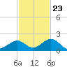 Munson Island tide chart for Thursday, November 23, 2023