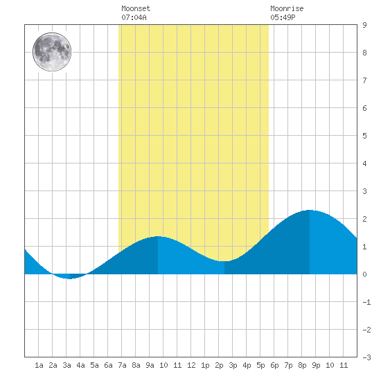 Munson Island tide chart for Monday, November 27, 2023