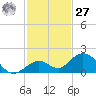 Munson Island tide chart for Monday, November 27, 2023
