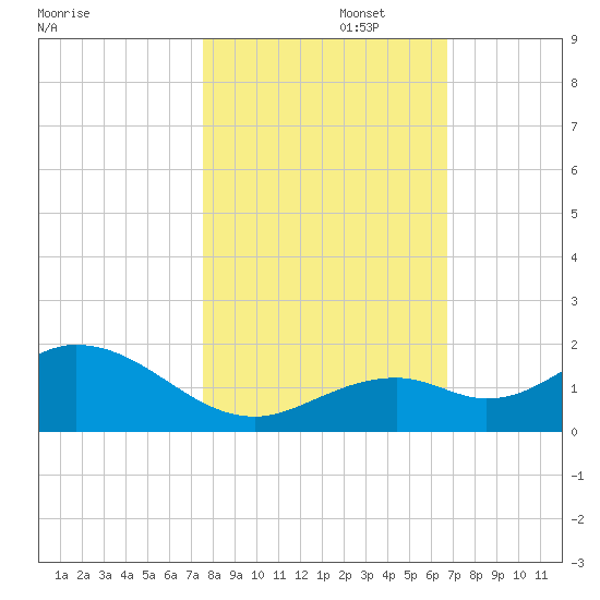 Munson Island tide chart for Saturday, November 4, 2023