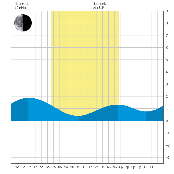 Munson Island tide chart for Sunday, November 5, 2023
