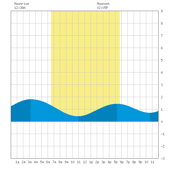 Munson Island tide chart for Monday, November 6, 2023