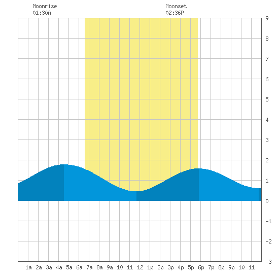 Munson Island tide chart for Tuesday, November 7, 2023