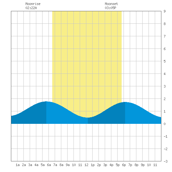 Munson Island tide chart for Wednesday, November 8, 2023