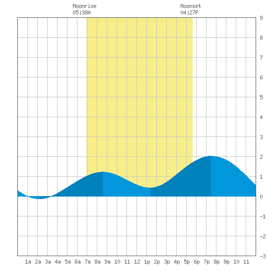 Munson Island tide chart for Monday, December 11, 2023
