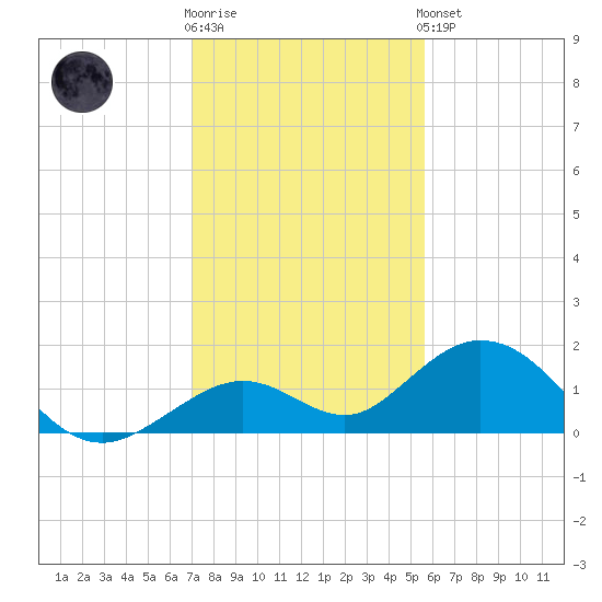 Munson Island tide chart for Tuesday, December 12, 2023
