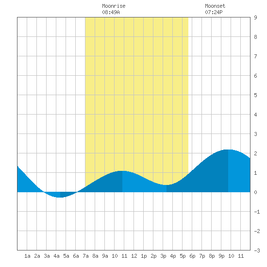 Munson Island tide chart for Thursday, December 14, 2023