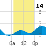 Munson Island tide chart for Thursday, December 14, 2023
