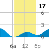Munson Island tide chart for Sunday, December 17, 2023