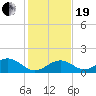 Munson Island tide chart for Tuesday, December 19, 2023
