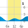 Munson Island tide chart for Friday, December 1, 2023
