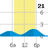 Munson Island tide chart for Thursday, December 21, 2023