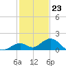Munson Island tide chart for Saturday, December 23, 2023