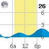 Munson Island tide chart for Tuesday, December 26, 2023