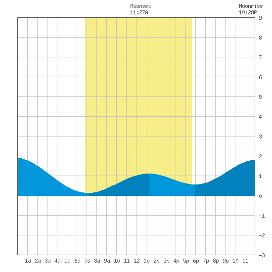 Munson Island tide chart for Saturday, December 2, 2023